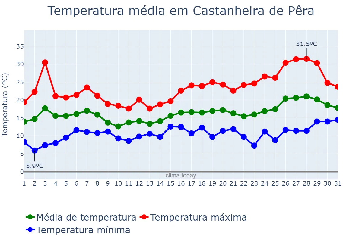 Temperatura em maio em Castanheira de Pêra, Leiria, PT