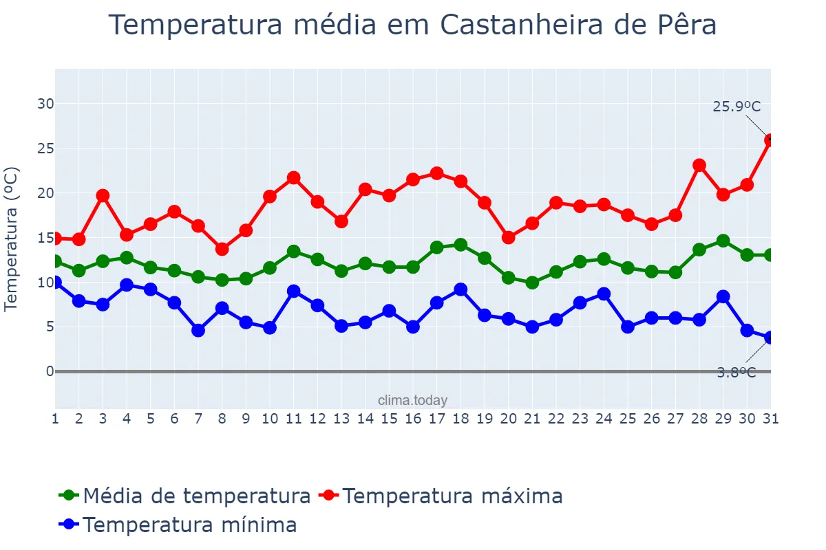 Temperatura em marco em Castanheira de Pêra, Leiria, PT