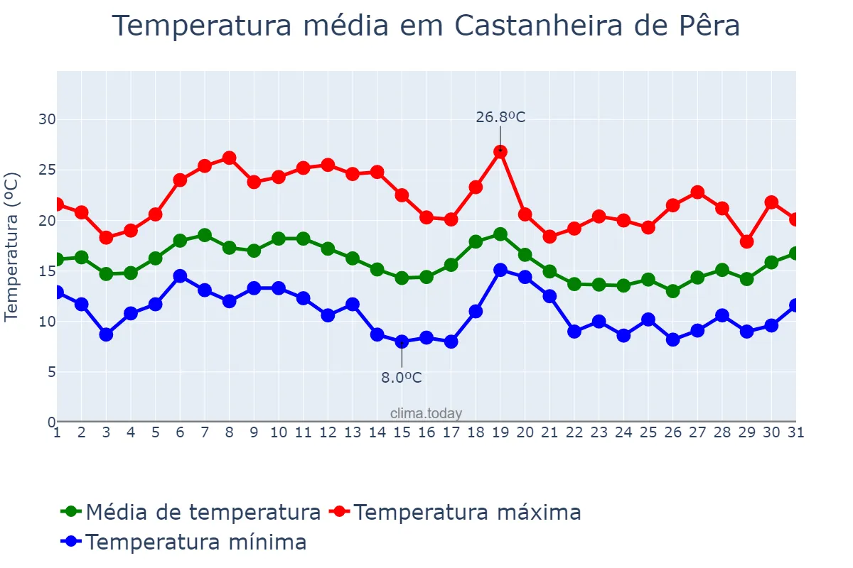 Temperatura em outubro em Castanheira de Pêra, Leiria, PT