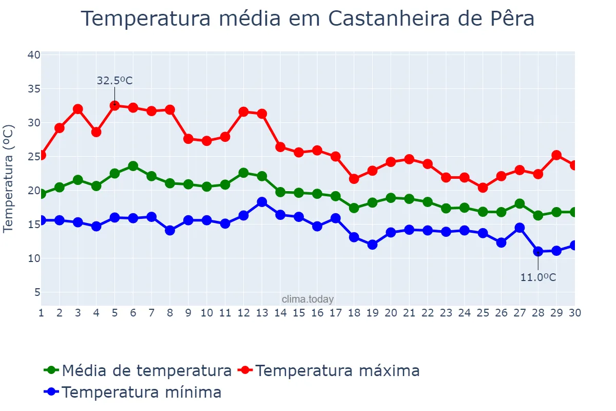 Temperatura em setembro em Castanheira de Pêra, Leiria, PT