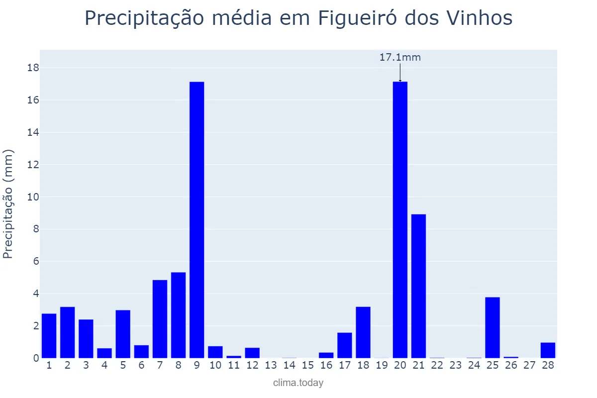 Precipitação em fevereiro em Figueiró dos Vinhos, Leiria, PT