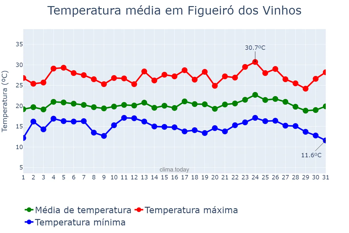 Temperatura em agosto em Figueiró dos Vinhos, Leiria, PT