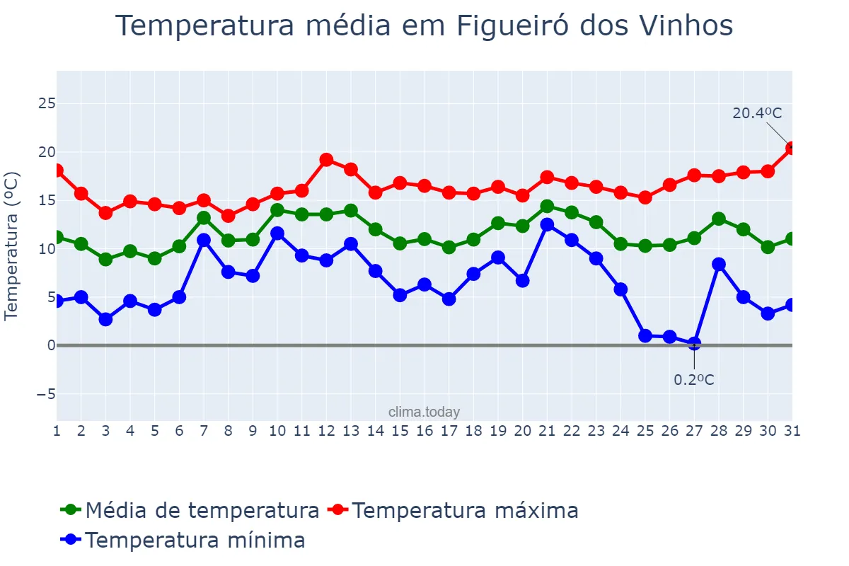 Temperatura em dezembro em Figueiró dos Vinhos, Leiria, PT