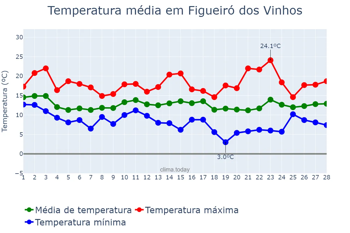 Temperatura em fevereiro em Figueiró dos Vinhos, Leiria, PT