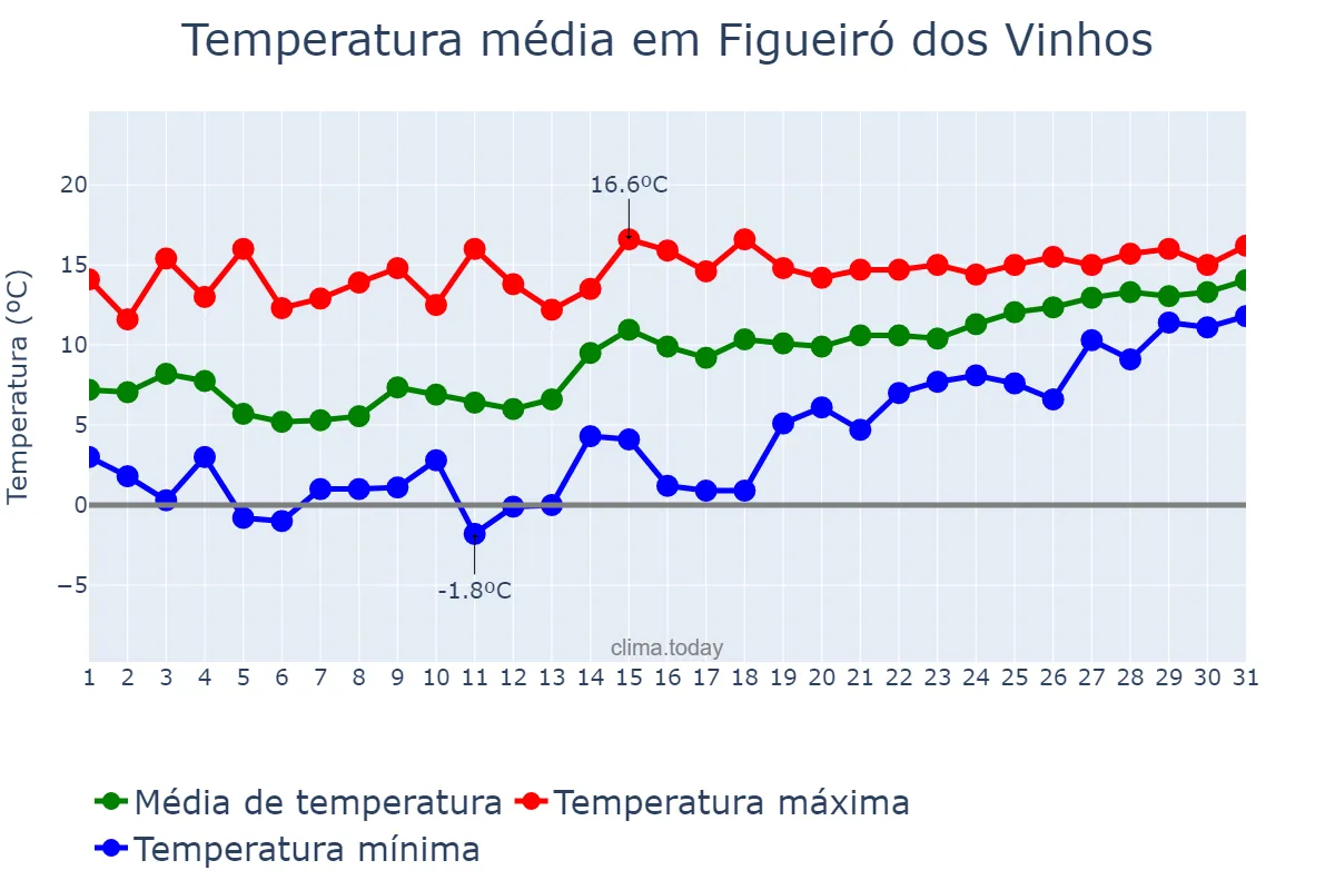 Temperatura em janeiro em Figueiró dos Vinhos, Leiria, PT