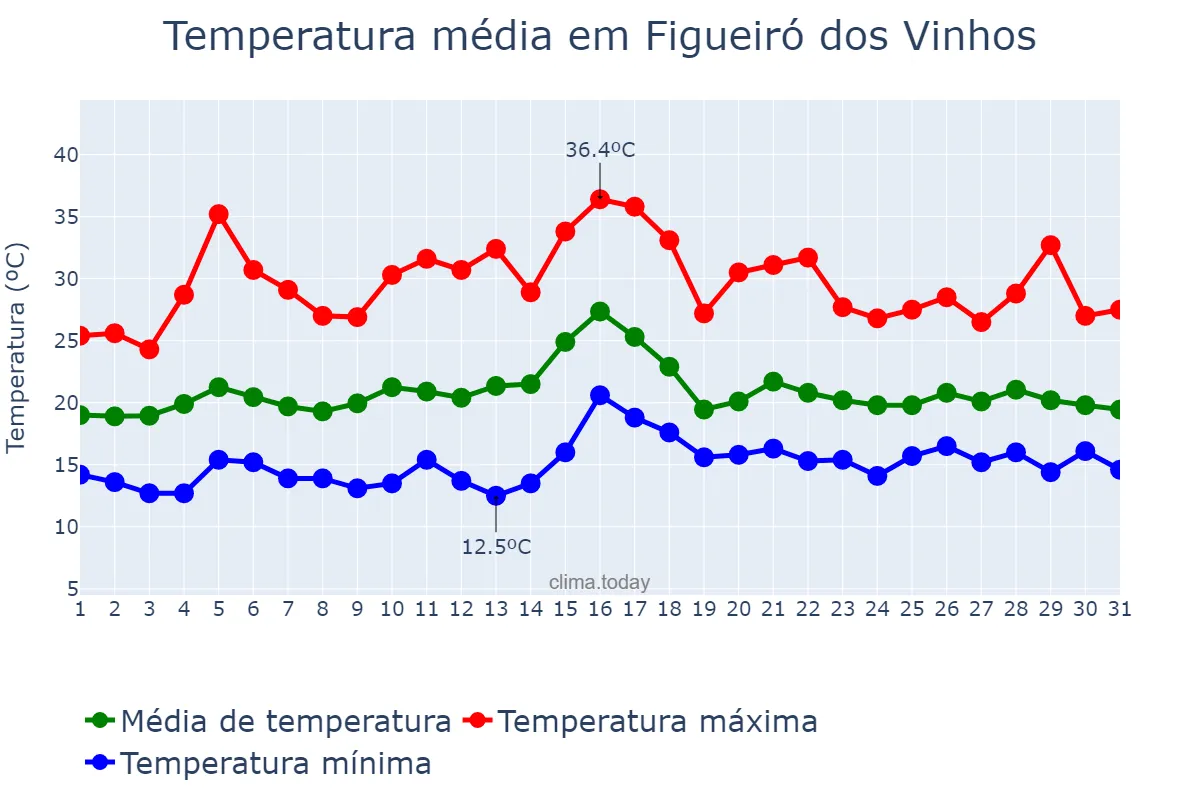 Temperatura em julho em Figueiró dos Vinhos, Leiria, PT