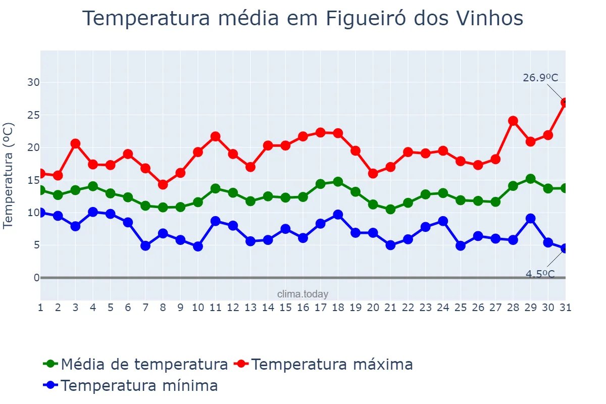 Temperatura em marco em Figueiró dos Vinhos, Leiria, PT