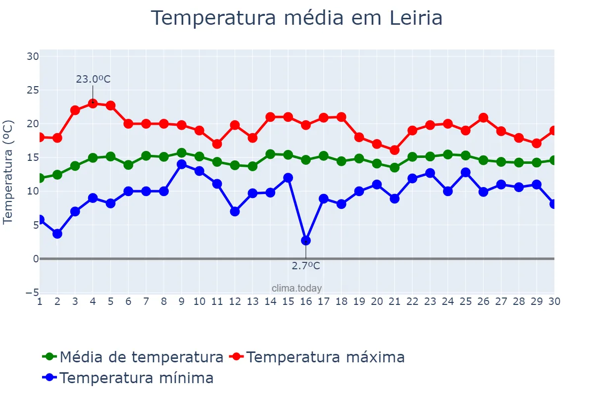 Temperatura em abril em Leiria, Leiria, PT