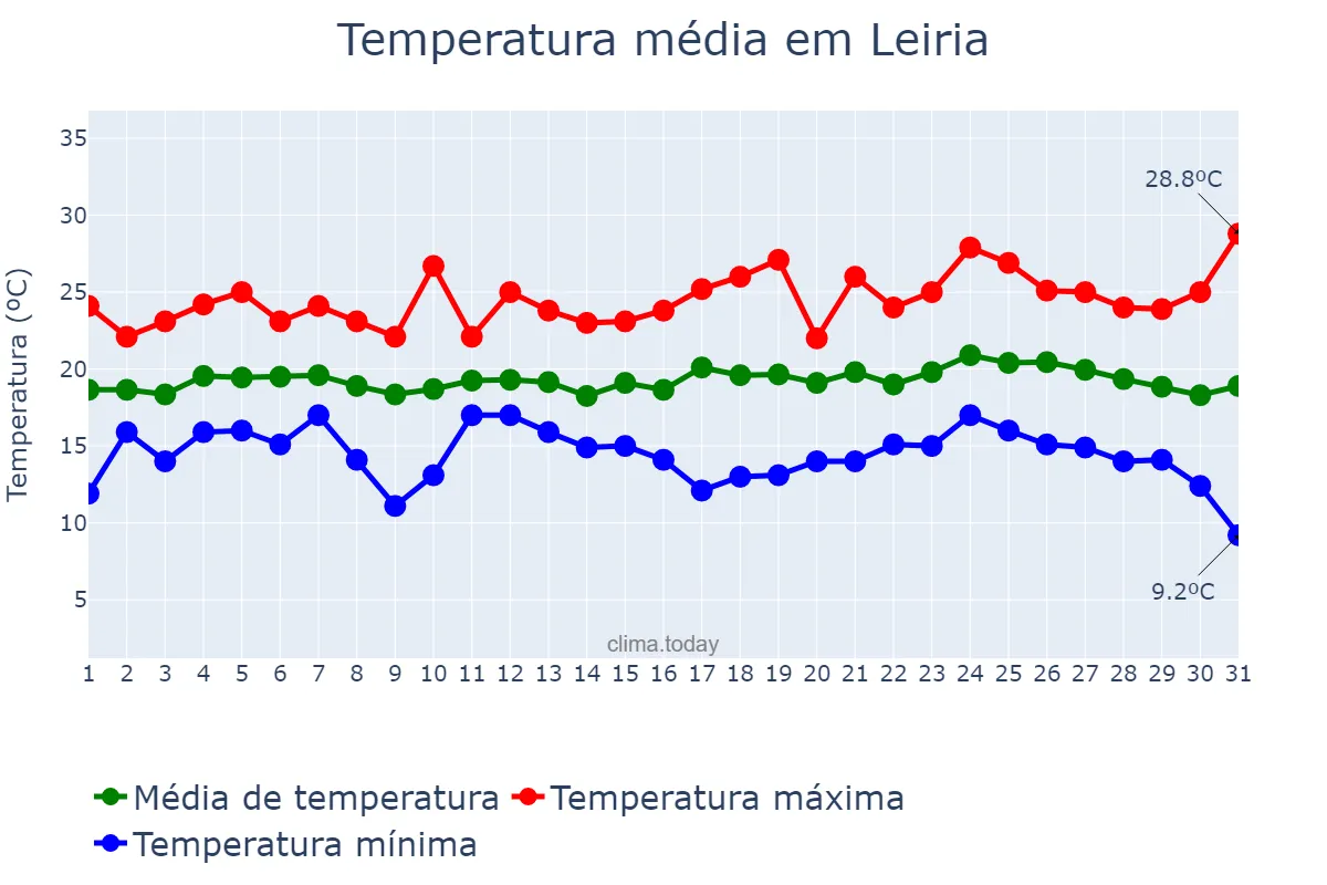 Temperatura em agosto em Leiria, Leiria, PT
