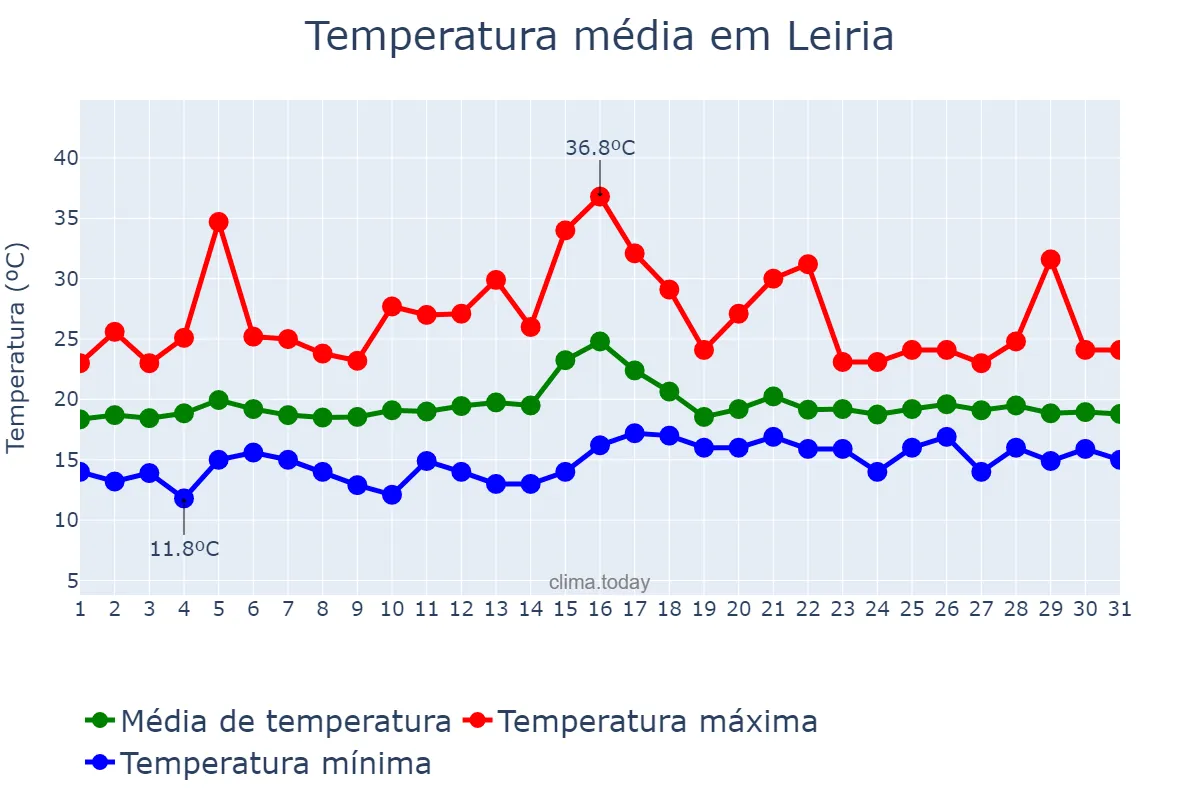 Temperatura em julho em Leiria, Leiria, PT