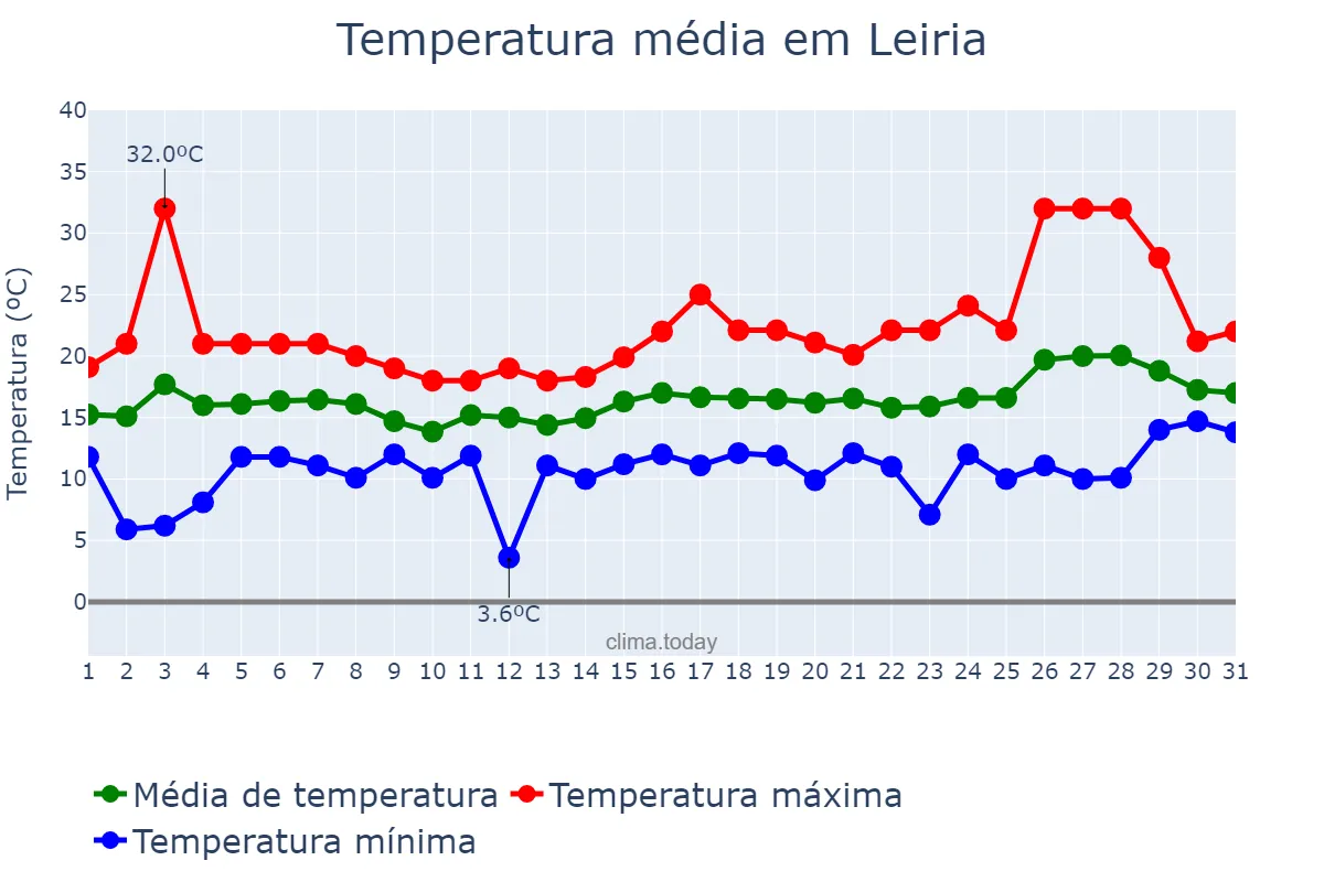 Temperatura em maio em Leiria, Leiria, PT