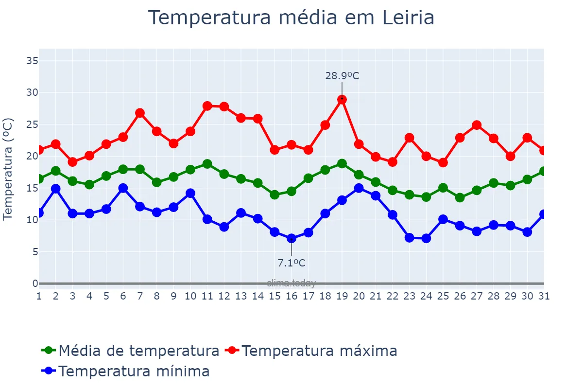 Temperatura em outubro em Leiria, Leiria, PT