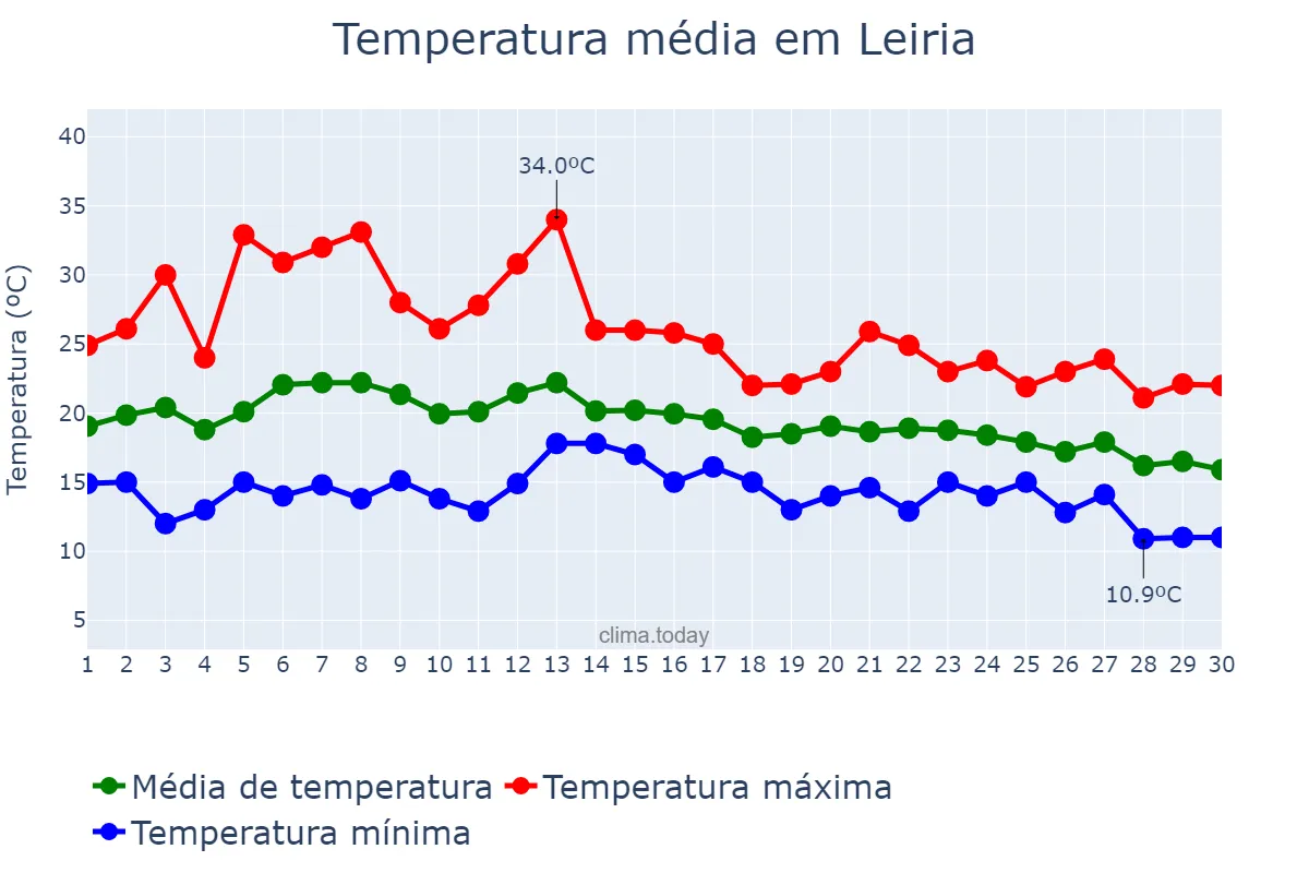 Temperatura em setembro em Leiria, Leiria, PT