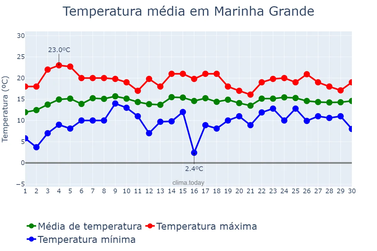 Temperatura em abril em Marinha Grande, Leiria, PT
