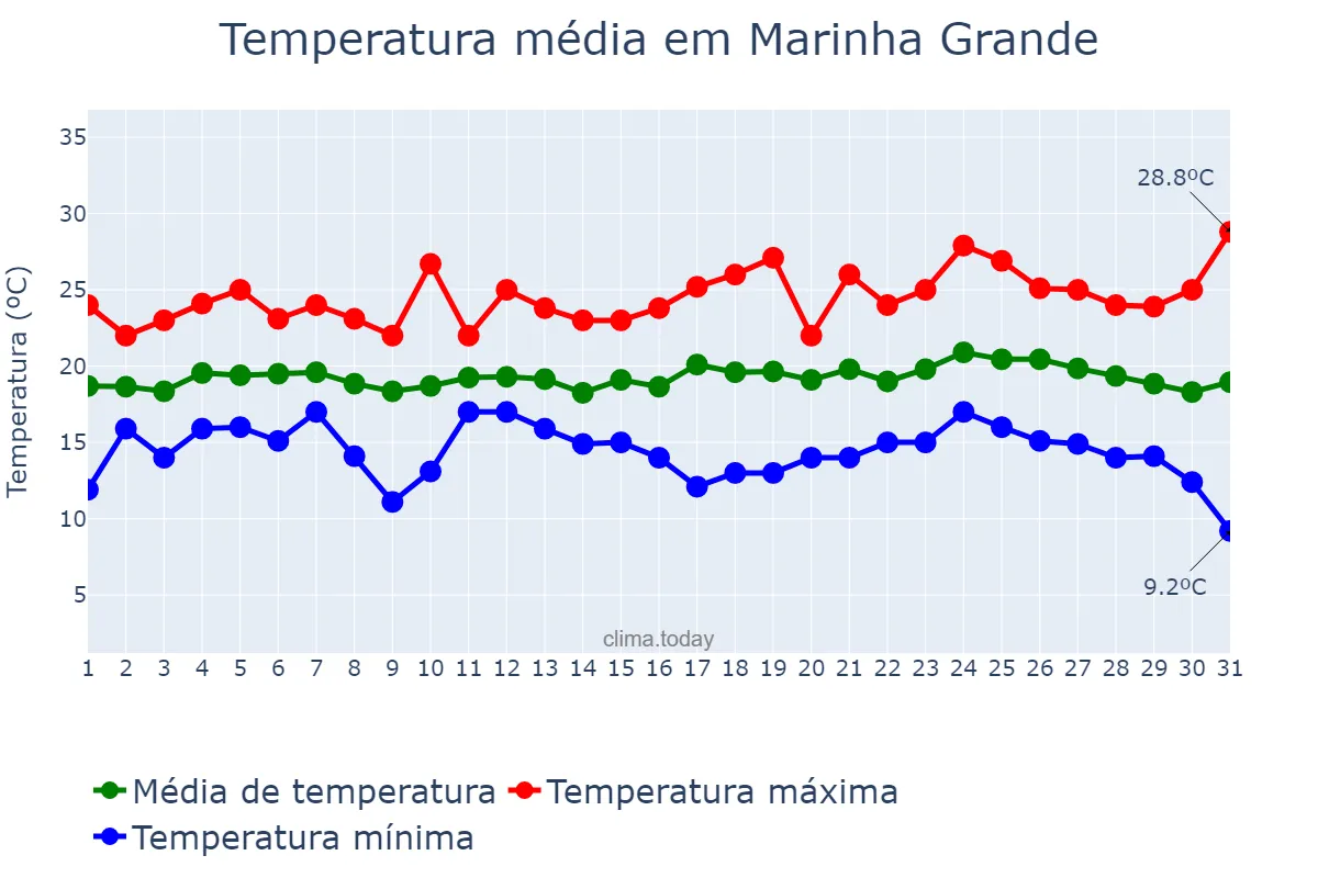 Temperatura em agosto em Marinha Grande, Leiria, PT