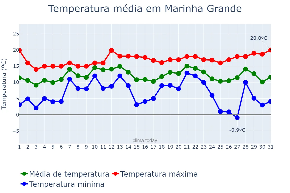 Temperatura em dezembro em Marinha Grande, Leiria, PT