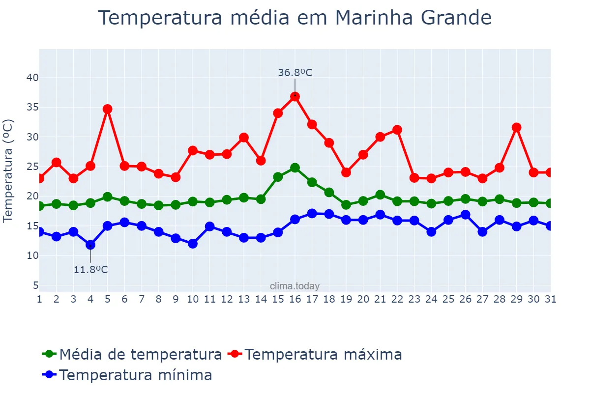 Temperatura em julho em Marinha Grande, Leiria, PT