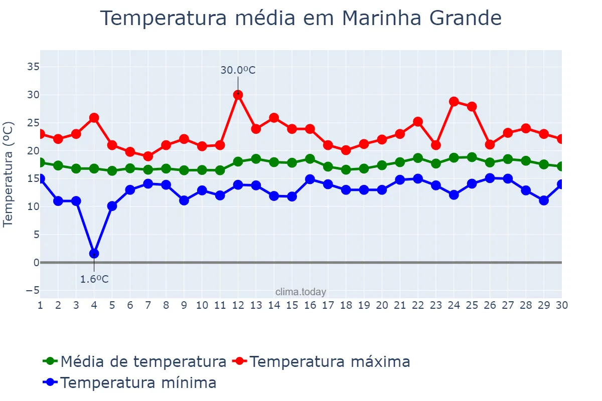 Temperatura em junho em Marinha Grande, Leiria, PT