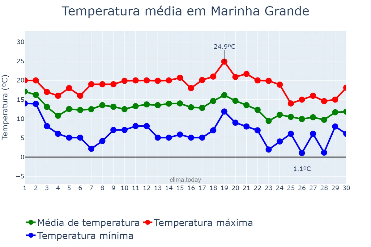 Temperatura em novembro em Marinha Grande, Leiria, PT