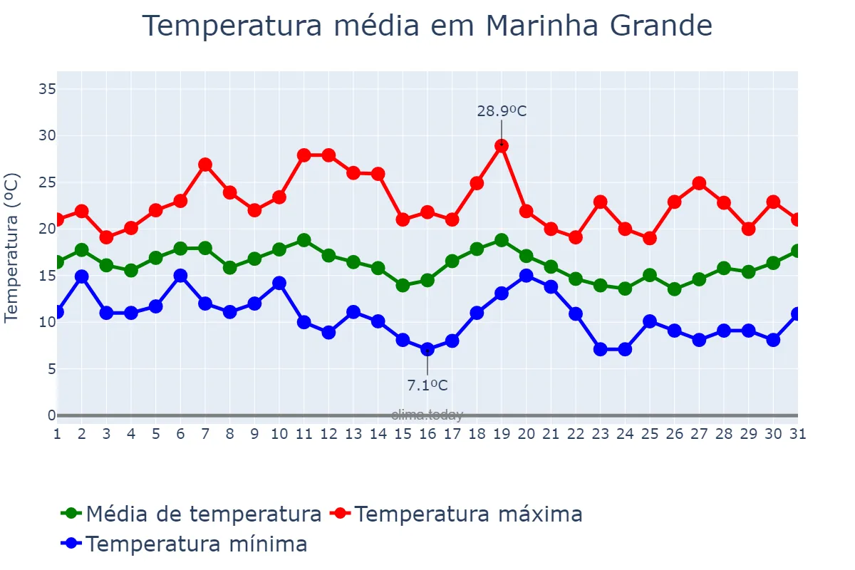 Temperatura em outubro em Marinha Grande, Leiria, PT