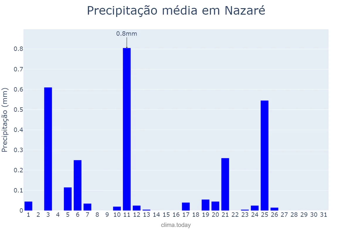 Precipitação em julho em Nazaré, Leiria, PT