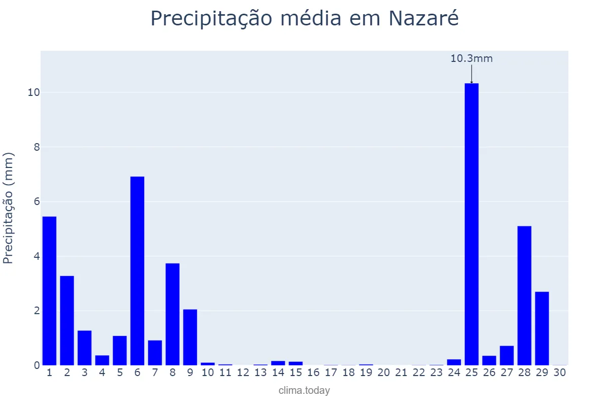 Precipitação em novembro em Nazaré, Leiria, PT