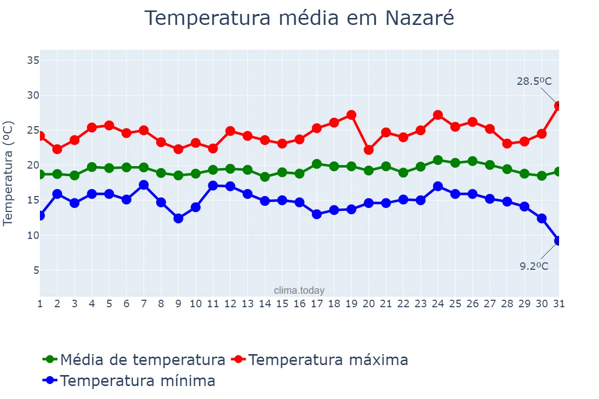 Temperatura em agosto em Nazaré, Leiria, PT