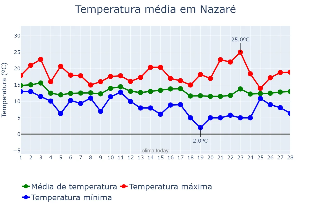 Temperatura em fevereiro em Nazaré, Leiria, PT