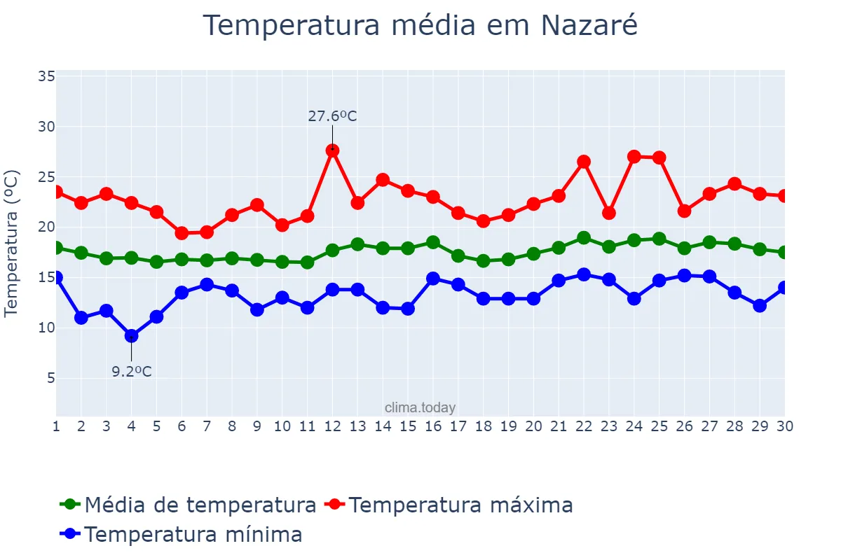 Temperatura em junho em Nazaré, Leiria, PT