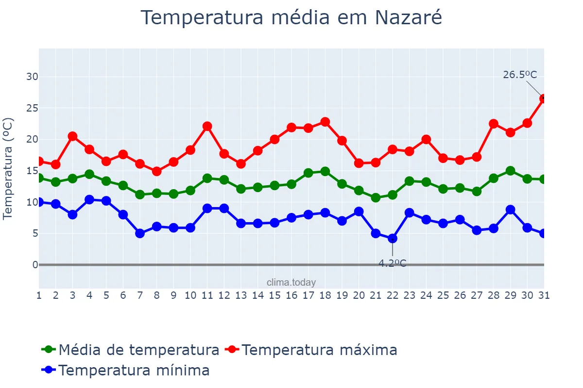 Temperatura em marco em Nazaré, Leiria, PT