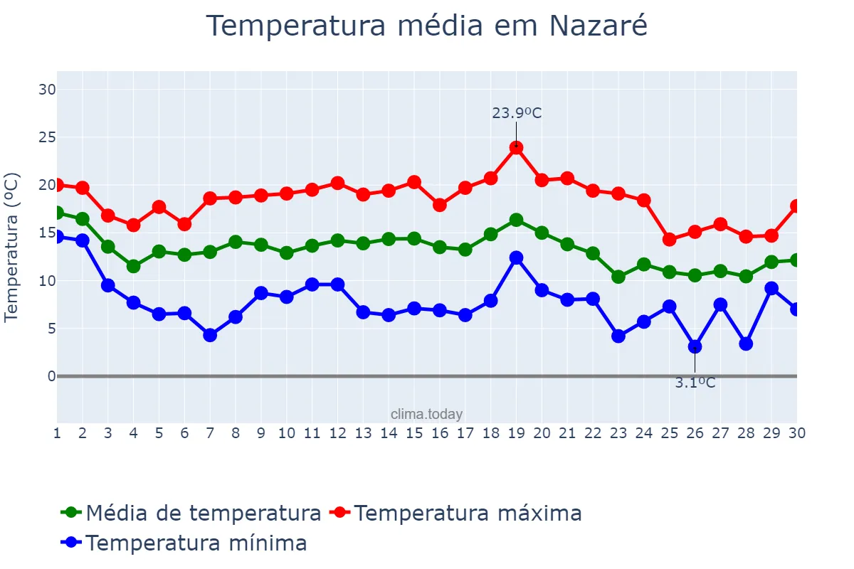 Temperatura em novembro em Nazaré, Leiria, PT
