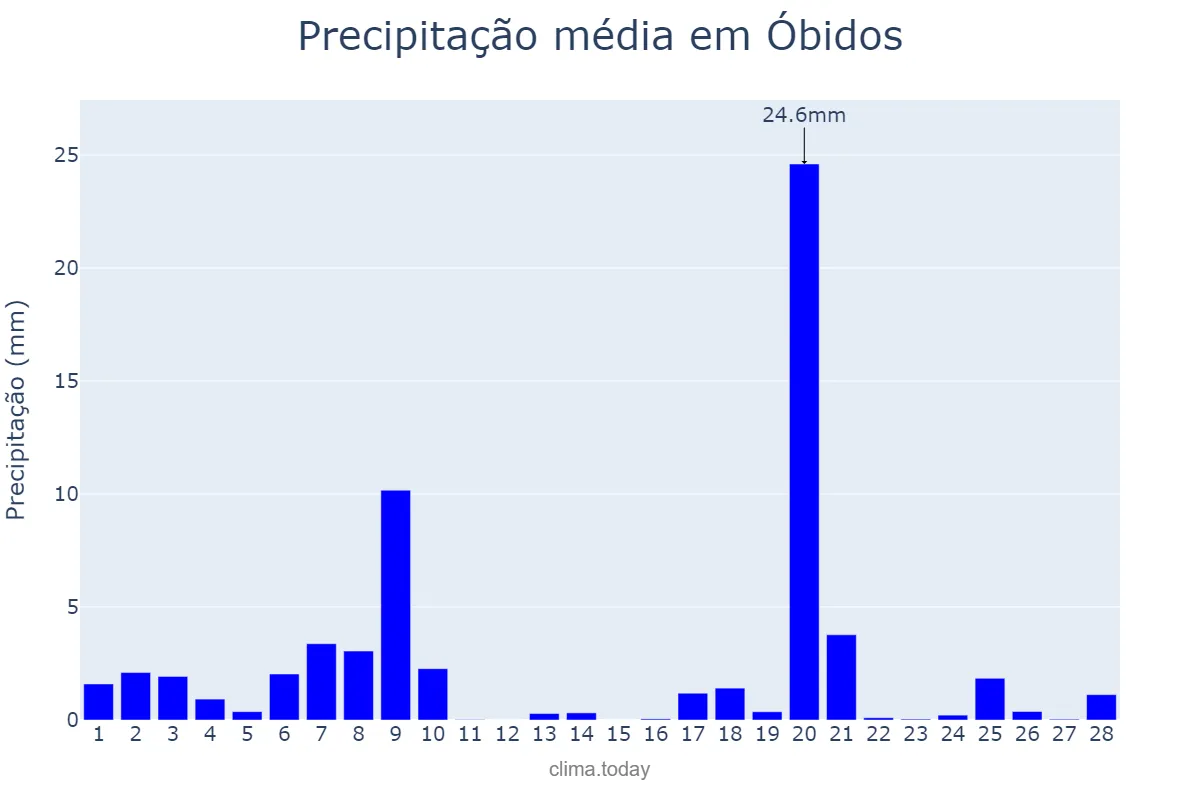 Precipitação em fevereiro em Óbidos, Leiria, PT