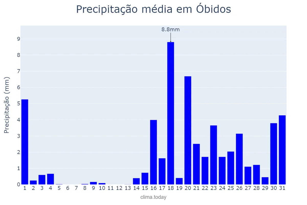 Precipitação em janeiro em Óbidos, Leiria, PT