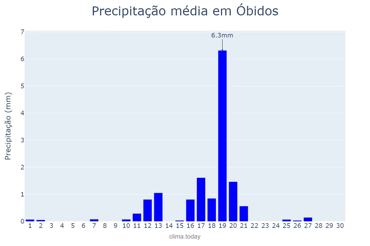 Precipitação em junho em Óbidos, Leiria, PT