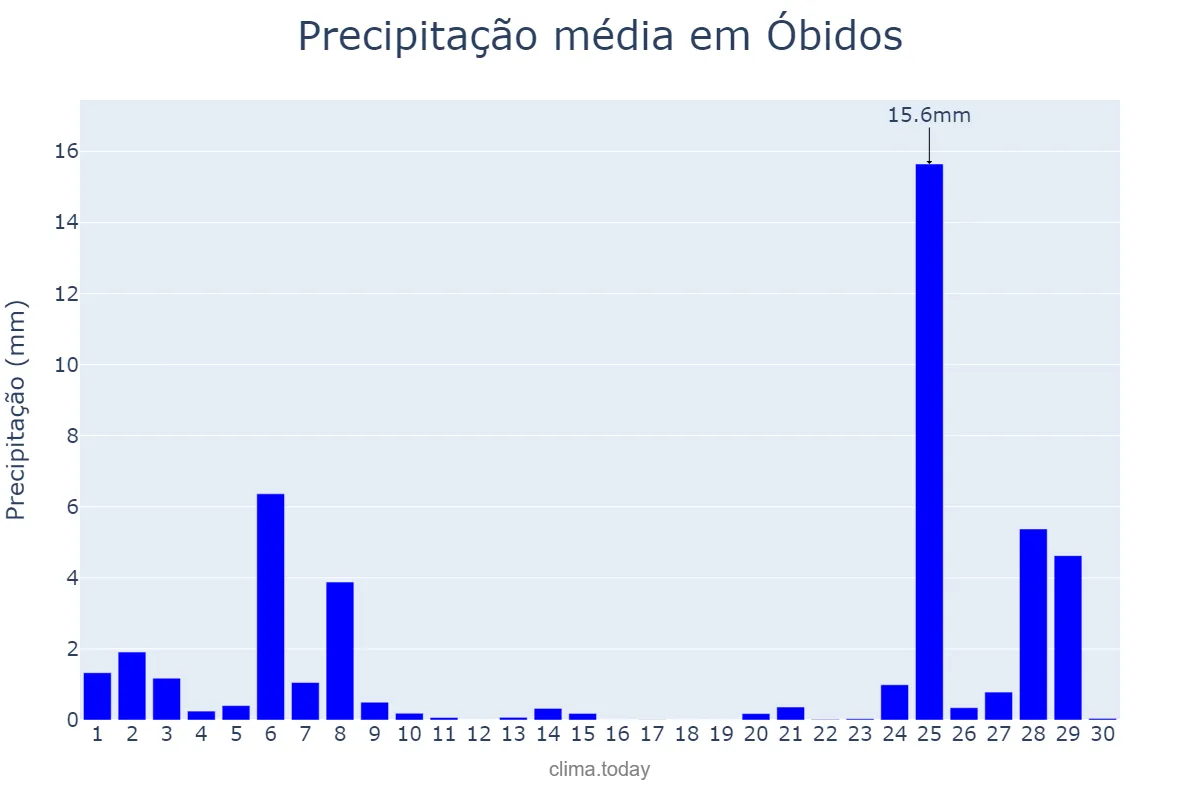 Precipitação em novembro em Óbidos, Leiria, PT