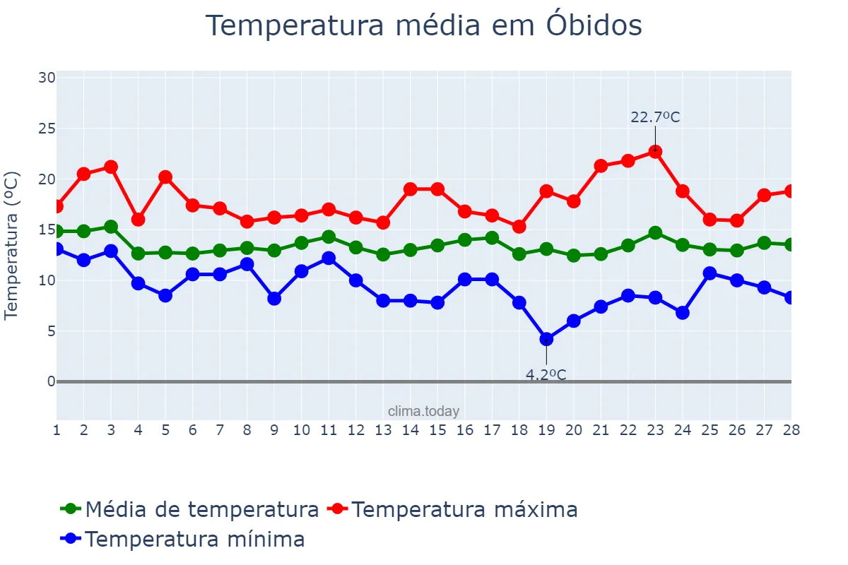 Temperatura em fevereiro em Óbidos, Leiria, PT
