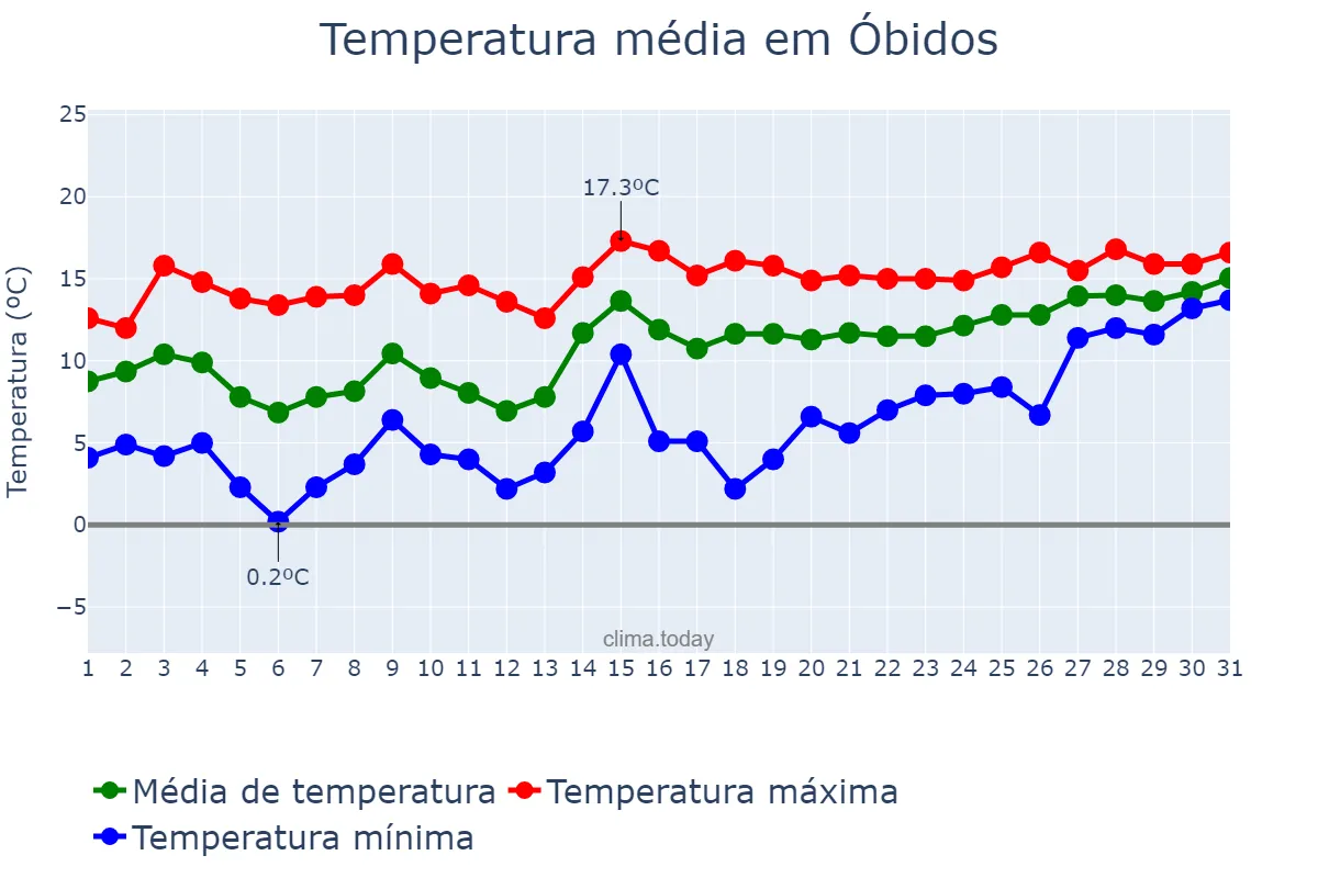 Temperatura em janeiro em Óbidos, Leiria, PT