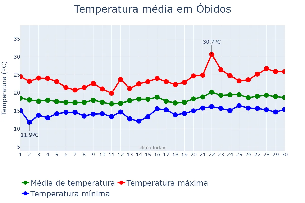 Temperatura em junho em Óbidos, Leiria, PT