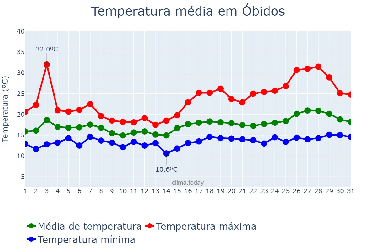 Temperatura em maio em Óbidos, Leiria, PT