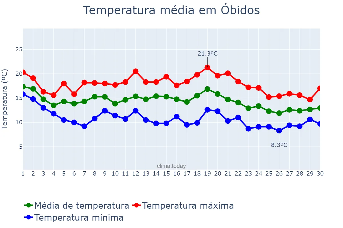 Temperatura em novembro em Óbidos, Leiria, PT