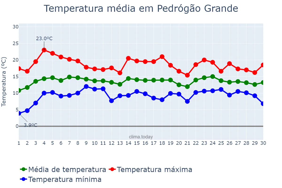 Temperatura em abril em Pedrógão Grande, Leiria, PT