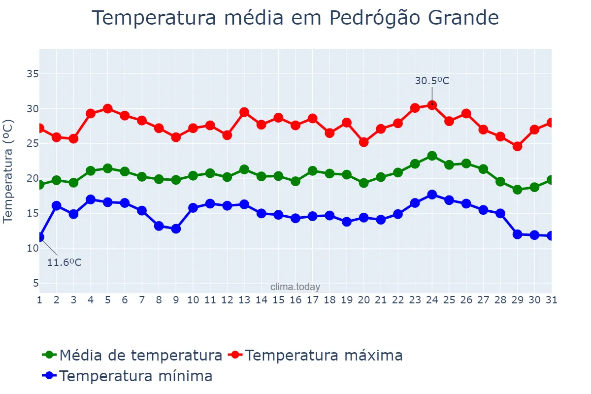 Temperatura em agosto em Pedrógão Grande, Leiria, PT