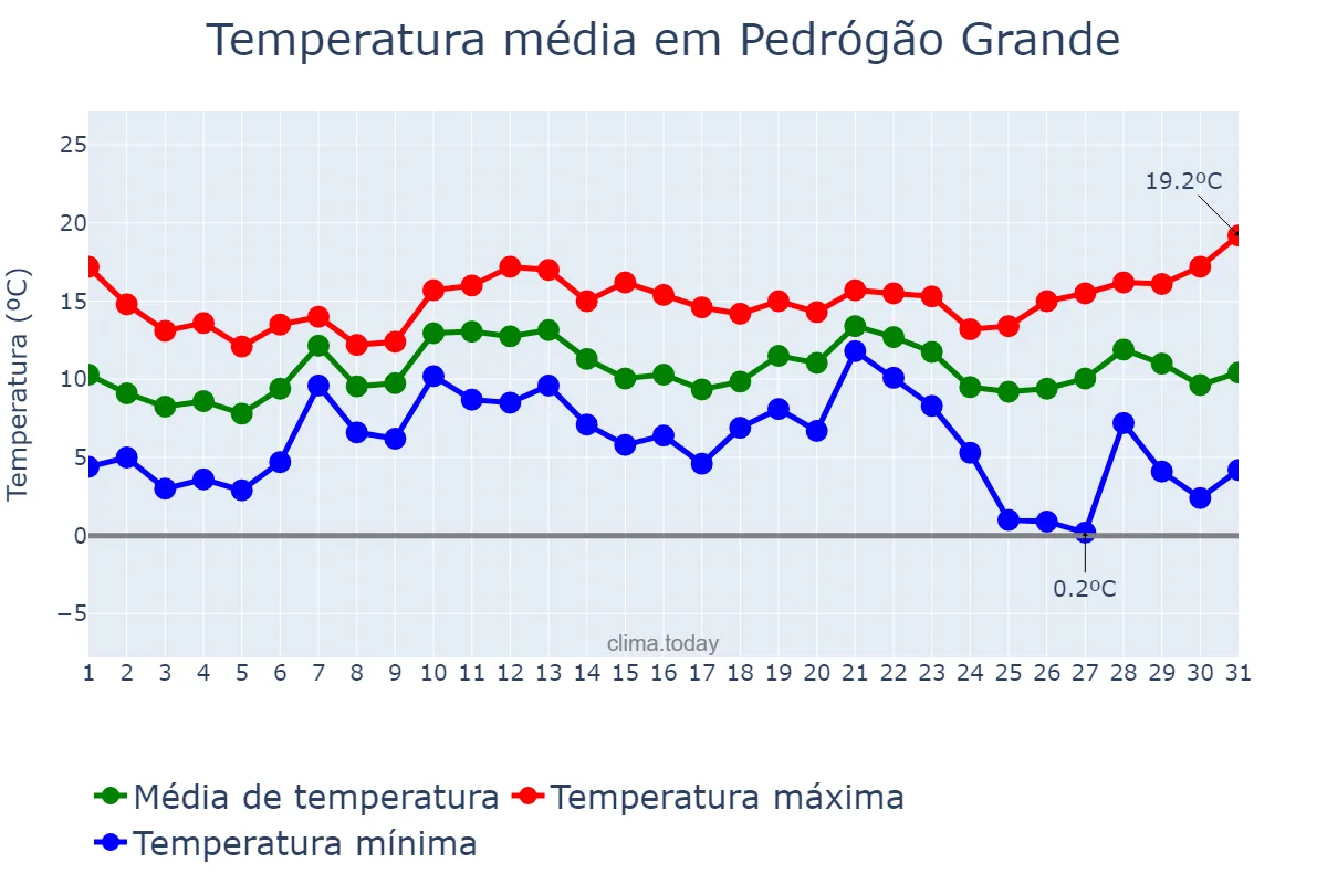 Temperatura em dezembro em Pedrógão Grande, Leiria, PT