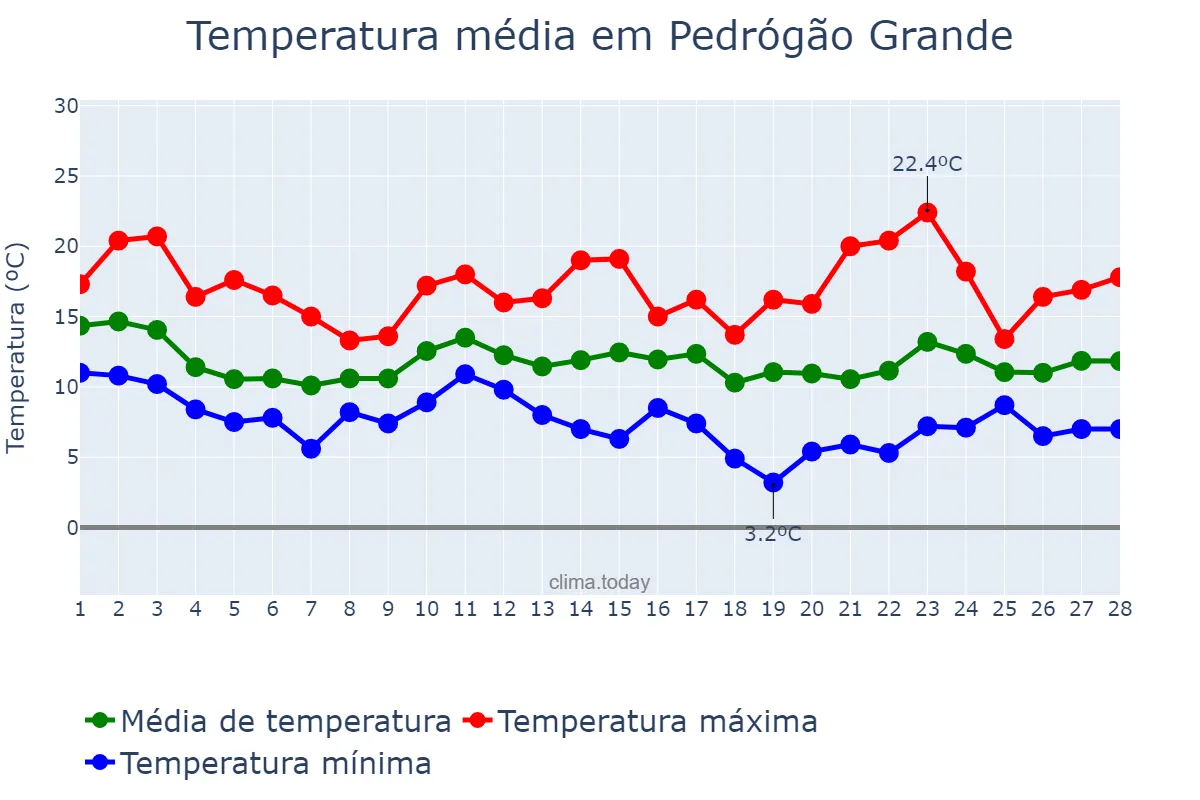 Temperatura em fevereiro em Pedrógão Grande, Leiria, PT