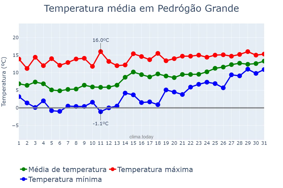 Temperatura em janeiro em Pedrógão Grande, Leiria, PT