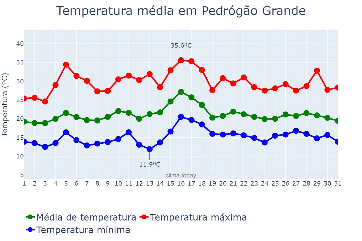 Temperatura em julho em Pedrógão Grande, Leiria, PT