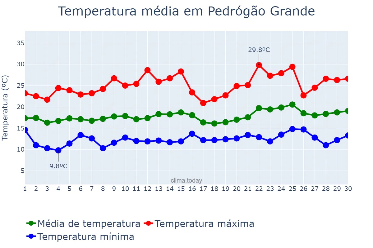 Temperatura em junho em Pedrógão Grande, Leiria, PT