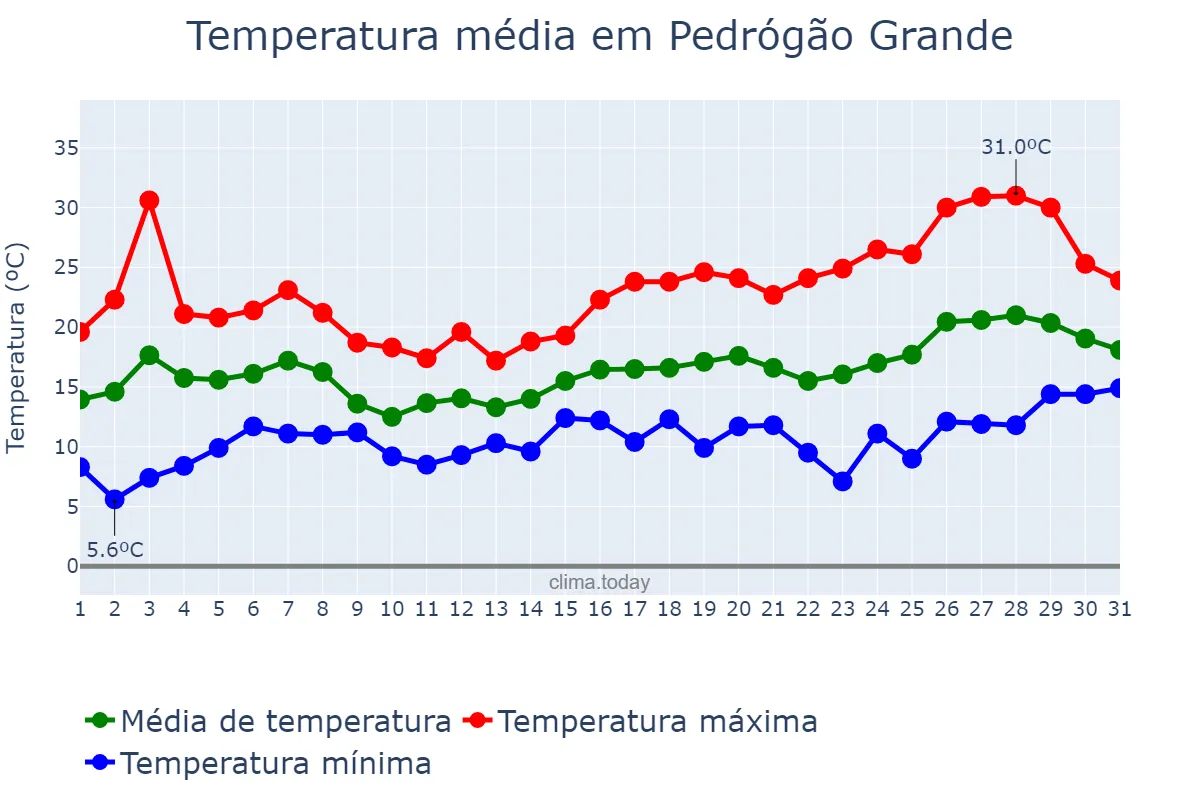 Temperatura em maio em Pedrógão Grande, Leiria, PT