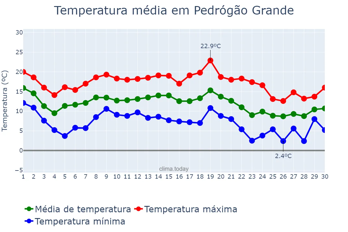 Temperatura em novembro em Pedrógão Grande, Leiria, PT