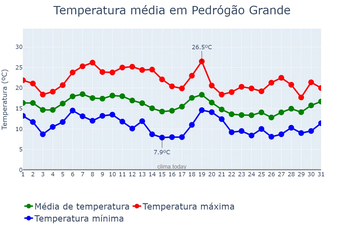 Temperatura em outubro em Pedrógão Grande, Leiria, PT